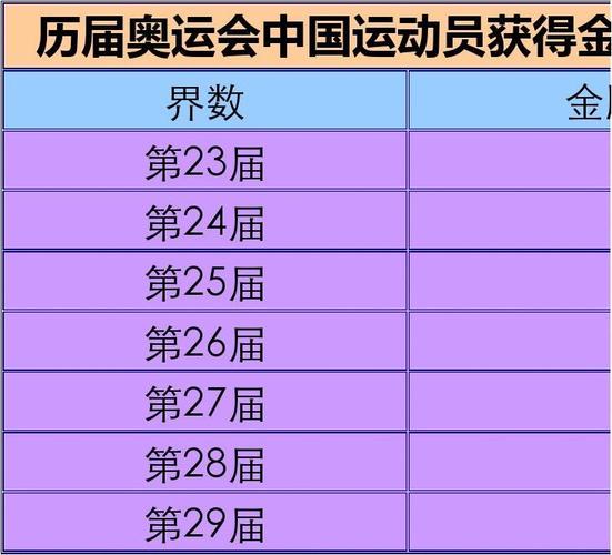 中国历届奥运会金牌总数一览表(最新版)
